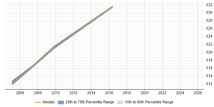 Contractor hourly rate distribution trend for jobs in Oxfordshire citing ISO 9001