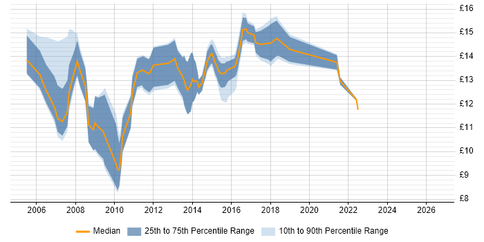 Contractor hourly rate distribution trend for IT Support Analyst job vacancies in Oxfordshire