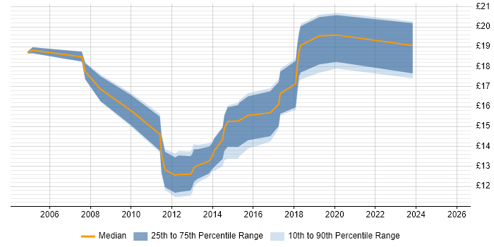 Contractor hourly rate distribution trend for IT Support Engineer job vacancies in Oxfordshire