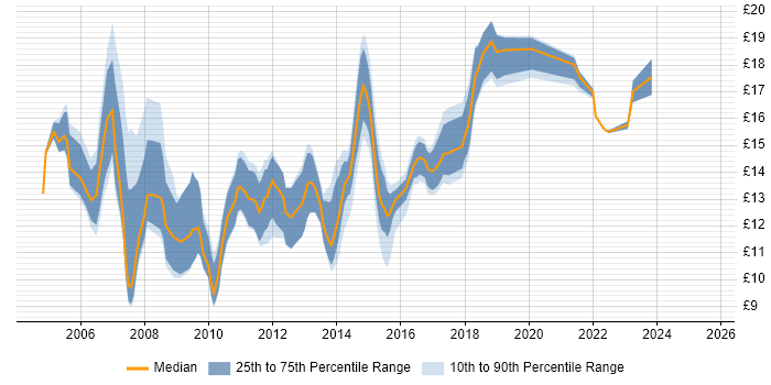 Contractor hourly rate distribution trend for IT Support job vacancies in Oxfordshire