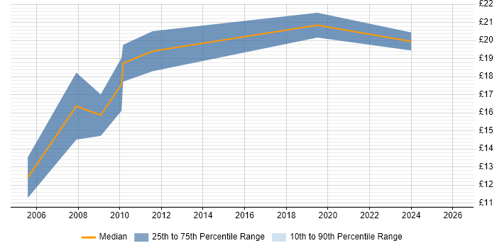 Contractor hourly rate distribution trend for IT Trainer job vacancies in Oxfordshire