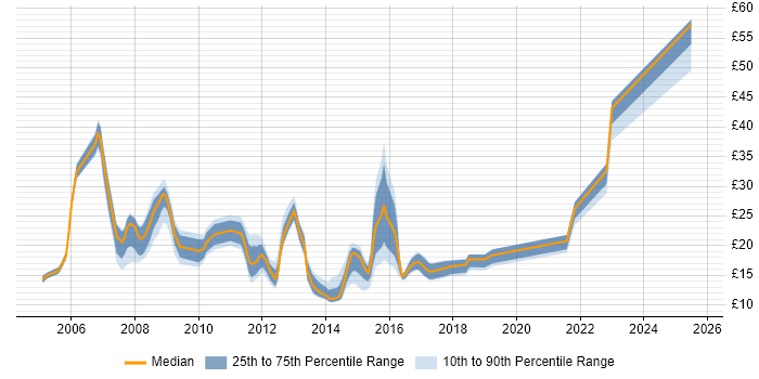 Contractor hourly rate distribution trend for jobs in Oxfordshire citing ITIL
