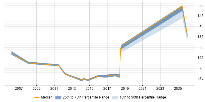 Contractor hourly rate distribution trend for jobs in Oxfordshire citing ITSM