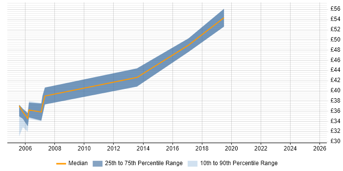 Contractor hourly rate distribution trend for Java Developer job vacancies in Oxfordshire Contractor hourly rate distribution trend for Java Developer job vacancies in Oxfordshire