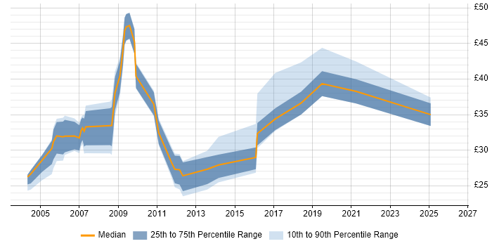 Contractor hourly rate distribution trend for jobs in Oxfordshire citing Java