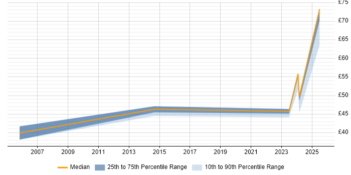 Contractor hourly rate distribution trend for jobs in Oxfordshire citing JIRA Contractor hourly rate distribution trend for jobs in Oxfordshire citing JIRA