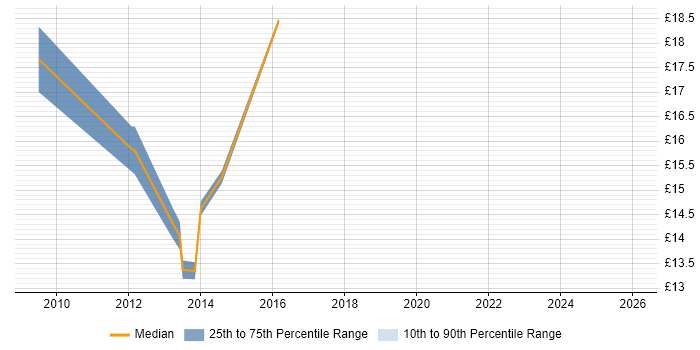 Contractor hourly rate distribution trend for jobs in Kidlington citing Active Directory