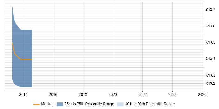 Contractor hourly rate distribution trend for jobs in Kidlington citing Cisco Contractor hourly rate distribution trend for jobs in Kidlington citing Cisco