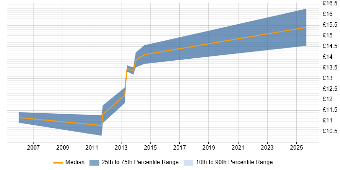 Contractor hourly rate distribution trend for jobs in Kidlington citing Customer Service Contractor hourly rate distribution trend for jobs in Kidlington citing Customer Service