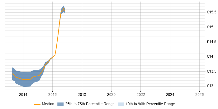 Contractor hourly rate distribution trend for IT Analyst job vacancies in Kidlington