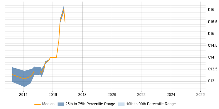 Contractor hourly rate distribution trend for IT Support Analyst job vacancies in Kidlington