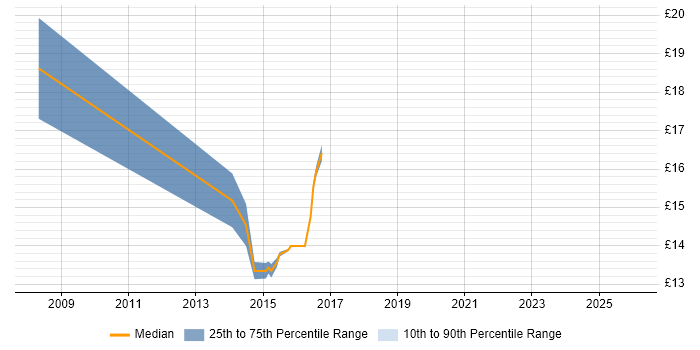 Contractor hourly rate distribution trend for jobs in Kidlington citing ITIL