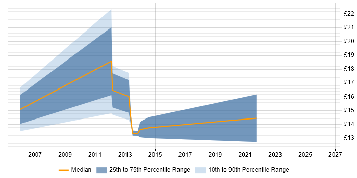 Contractor hourly rate distribution trend for jobs in Kidlington citing Microsoft Exchange