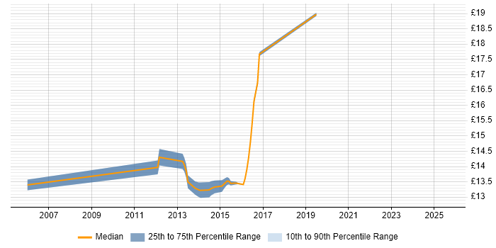 Contractor hourly rate distribution trend for jobs in Kidlington citing Microsoft Contractor hourly rate distribution trend for jobs in Kidlington citing Microsoft