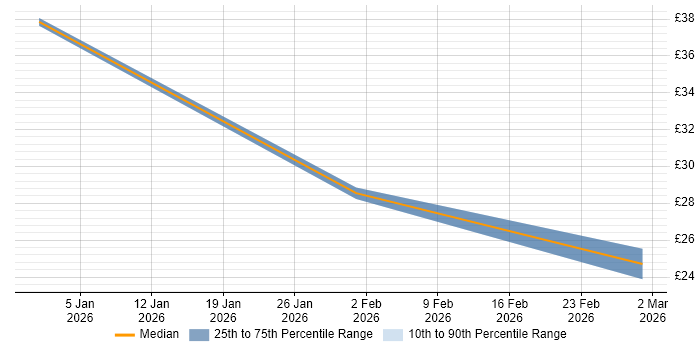 Contractor hourly rate distribution trend for jobs in Kidlington citing Risk Management
