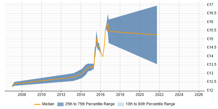 Contractor hourly rate distribution trend for Support Analyst job vacancies in Kidlington