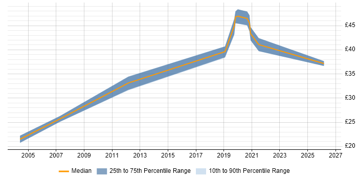 Contractor hourly rate distribution trend for jobs in Oxfordshire citing Law