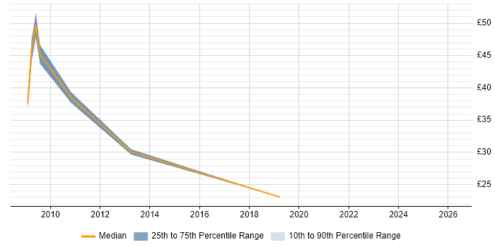 Contractor hourly rate distribution trend for jobs in Oxfordshire citing LDAP