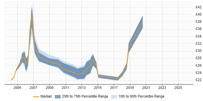 Contractor hourly rate distribution trend for Lead job vacancies in Oxfordshire