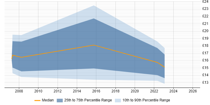 Contractor hourly rate distribution trend for jobs in Oxfordshire citing Legal