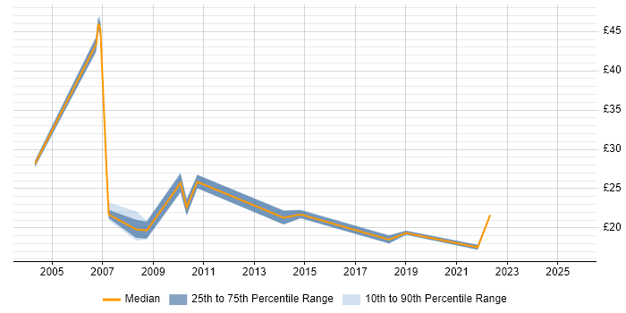 Contractor hourly rate distribution trend for jobs in Oxfordshire citing Line Management