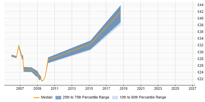 Contractor hourly rate distribution trend for Linux Engineer job vacancies in Oxfordshire