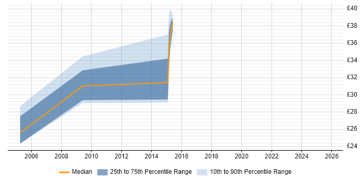 Contractor hourly rate distribution trend for jobs in Oxfordshire citing Load Balancing