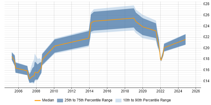 Contractor hourly rate distribution trend for jobs in Oxfordshire citing Local Government Contractor hourly rate distribution trend for jobs in Oxfordshire citing Local Government