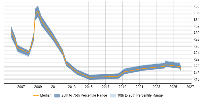Contractor hourly rate distribution trend for jobs in Oxfordshire citing Logistics
