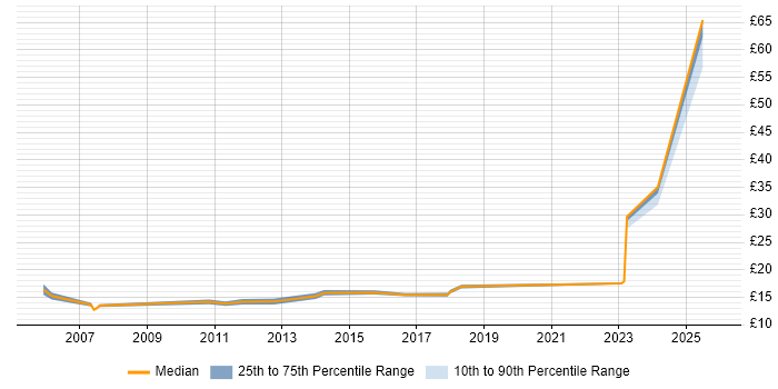 Contractor hourly rate distribution trend for jobs in Oxfordshire citing Mac OS