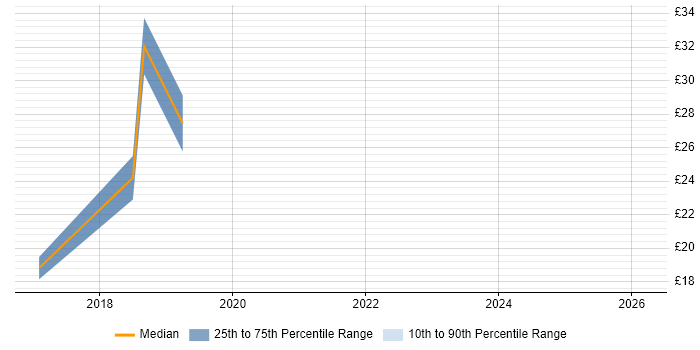 Contractor hourly rate distribution trend for jobs in Oxfordshire citing Machine Learning