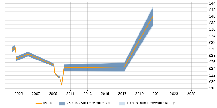 Contractor hourly rate distribution trend for jobs in Oxfordshire citing Manual Testing