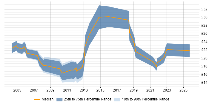 Contractor hourly rate distribution trend for jobs in Oxfordshire citing Manufacturing