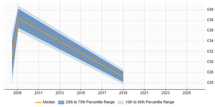 Contractor hourly rate distribution trend for jobs in Oxfordshire citing Matrix Organization