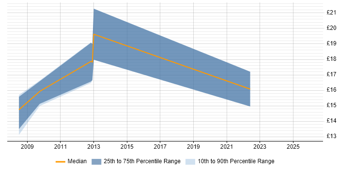 Contractor hourly rate distribution trend for jobs in Oxfordshire citing Metadata