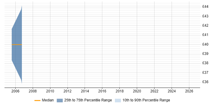 Contractor hourly rate distribution trend for Microsoft Developer job vacancies in Oxfordshire
