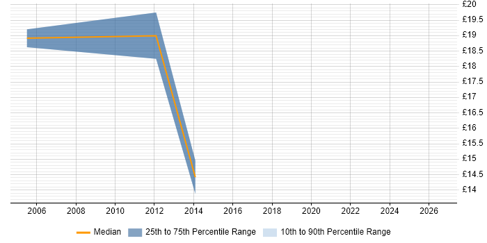 Contractor hourly rate distribution trend for Microsoft Engineer job vacancies in Oxfordshire