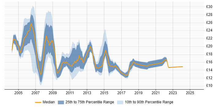 Contractor hourly rate distribution trend for jobs in Oxfordshire citing Microsoft Exchange