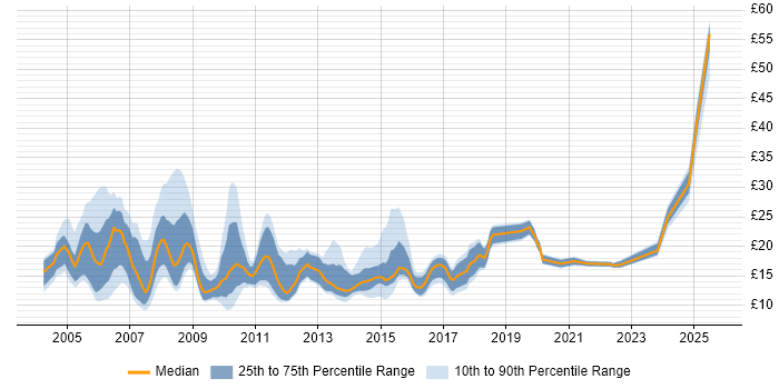 Contractor hourly rate distribution trend for jobs in Oxfordshire citing Microsoft