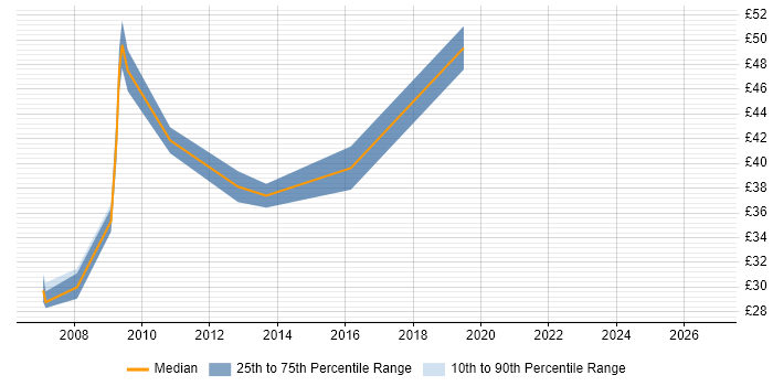 Contractor hourly rate distribution trend for jobs in Oxfordshire citing Middleware