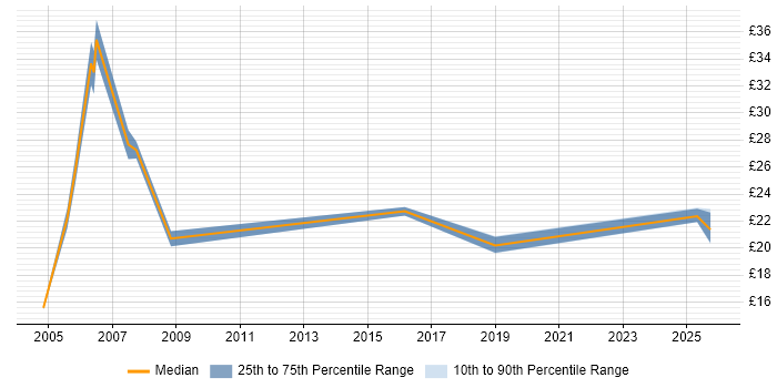 Contractor hourly rate distribution trend for Migration Engineer job vacancies in Oxfordshire