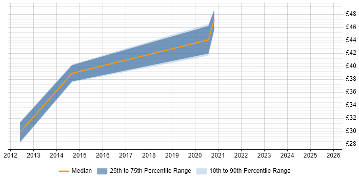 Contractor hourly rate distribution trend for jobs in Oxfordshire citing Mobile App
