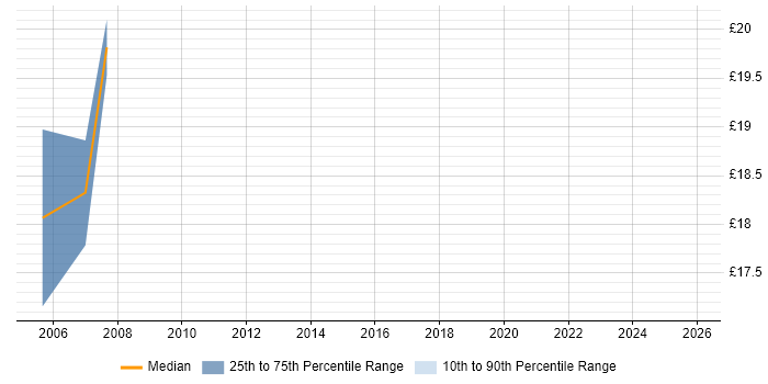 Contractor hourly rate distribution trend for Mobile Engineer job vacancies in Oxfordshire