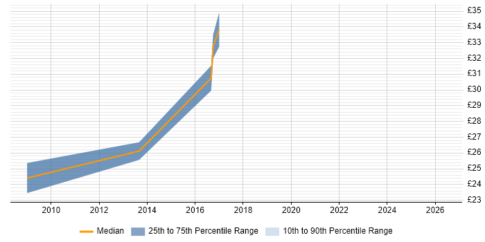 Contractor hourly rate distribution trend for jobs in Oxfordshire citing Motion Control