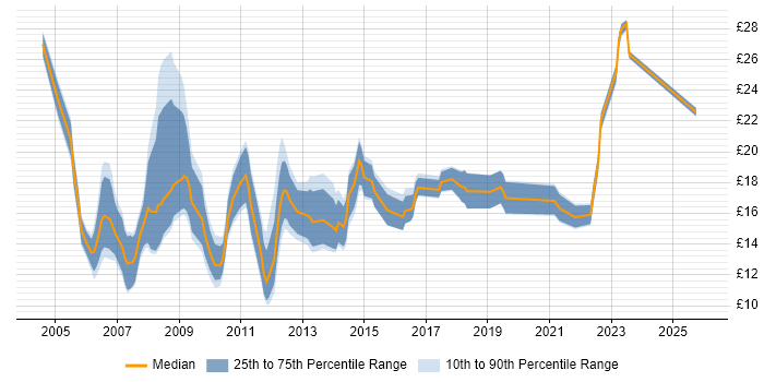 Contractor hourly rate distribution trend for jobs in Oxfordshire citing Microsoft Excel