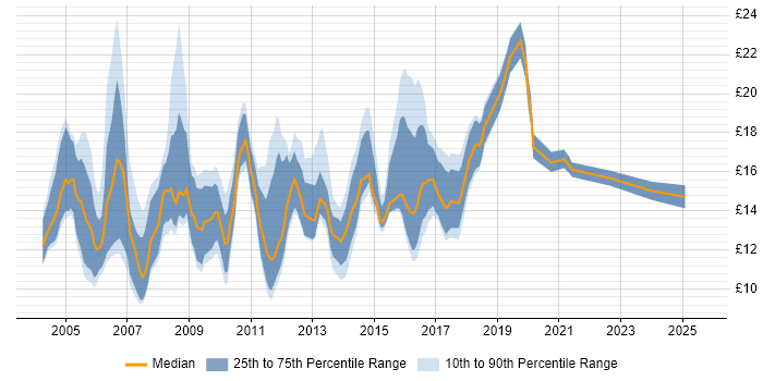 Contractor hourly rate distribution trend for jobs in Oxfordshire citing Microsoft Office