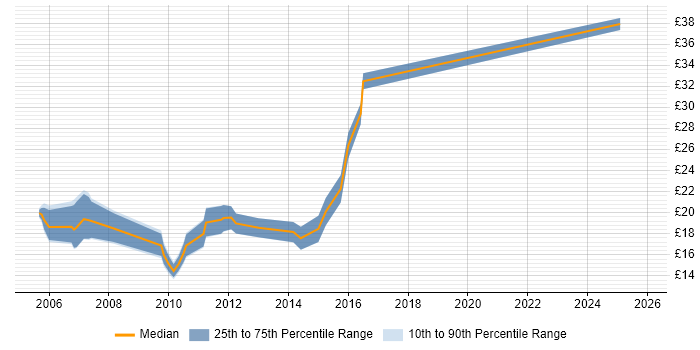 Contractor hourly rate distribution trend for jobs in Oxfordshire citing Microsoft Project