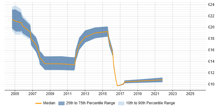 Contractor hourly rate distribution trend for jobs in Oxfordshire citing MS Visio
