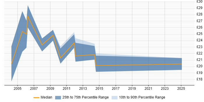 Contractor hourly rate distribution trend for jobs in Oxfordshire citing MySQL Contractor hourly rate distribution trend for jobs in Oxfordshire citing MySQL