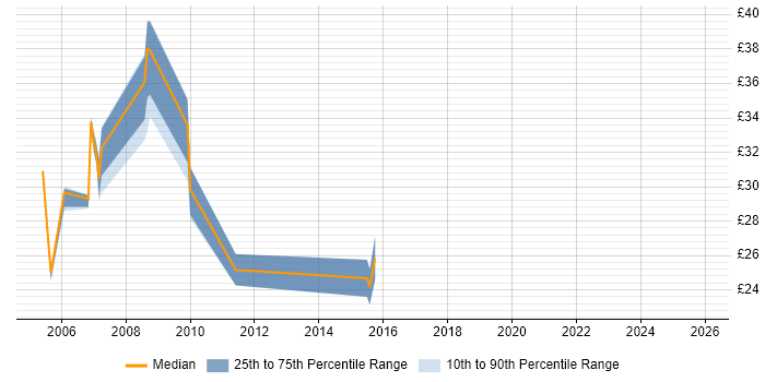 Contractor hourly rate distribution trend for jobs in Oxfordshire citing Network Design